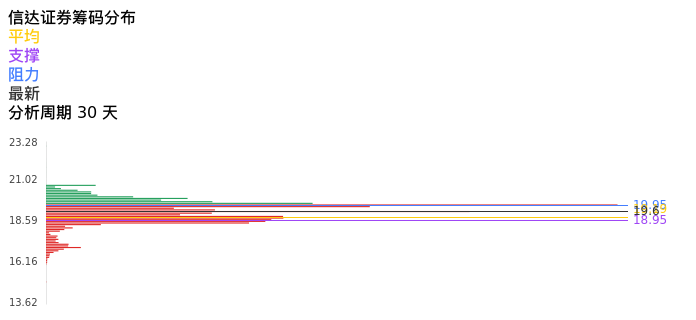 技术面-筹码分布、MACD图：信达证券股票技术面分析报告