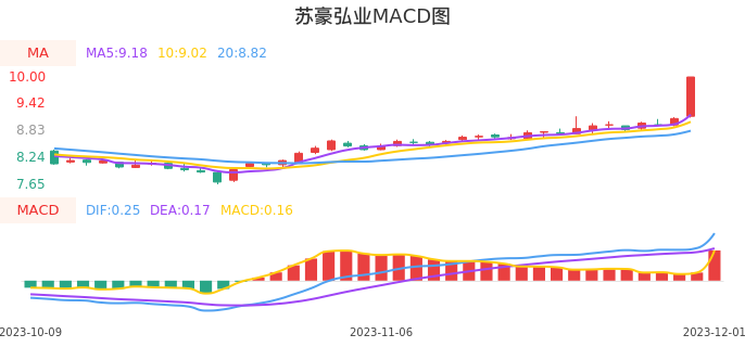 技术面-筹码分布、MACD图：苏豪弘业股票技术面分析报告