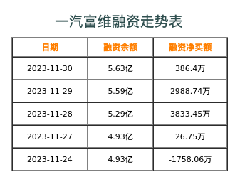 一汽富维融资表