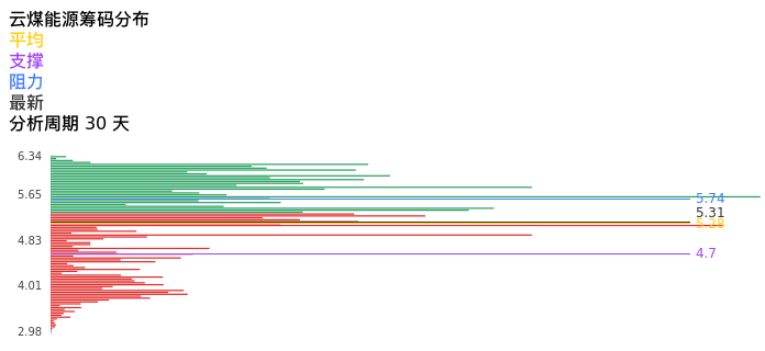 技术面-筹码分布、MACD图：云煤能源股票技术面分析报告