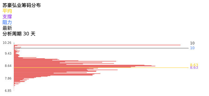 技术面-筹码分布、MACD图：苏豪弘业股票技术面分析报告