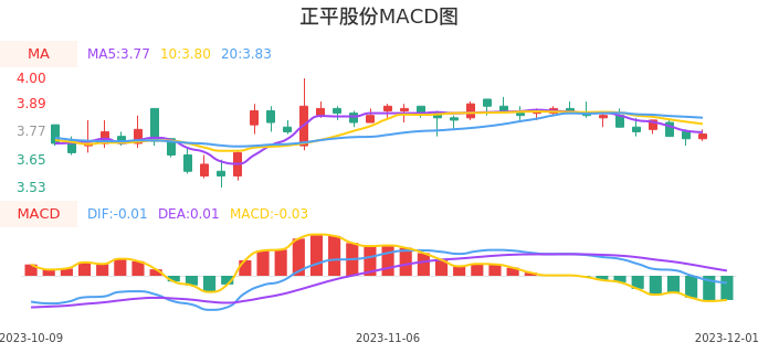 技术面-筹码分布、MACD图：正平股份股票技术面分析报告