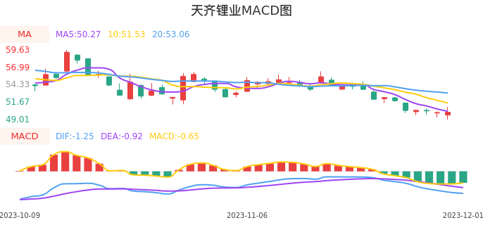 技术面-筹码分布、MACD图：天齐锂业股票技术面分析报告