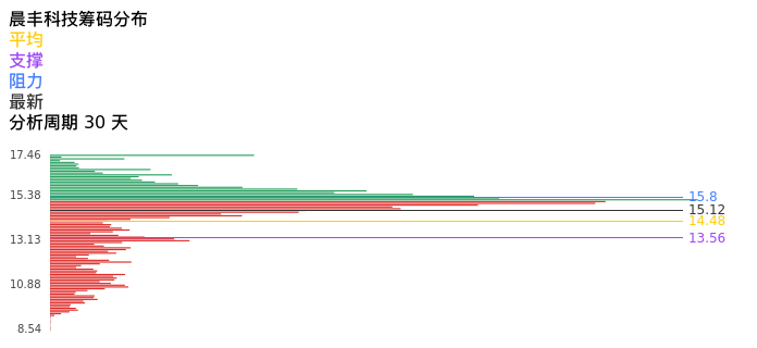 技术面-筹码分布、MACD图:晨丰科技股票技术面分析报告