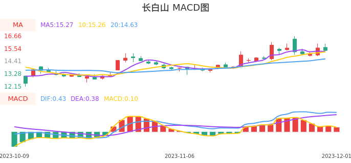 技术面-筹码分布、MACD图：长白山股票技术面分析报告