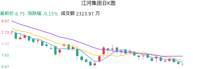 整体分析-日K图：江河集团股票整体分析报告