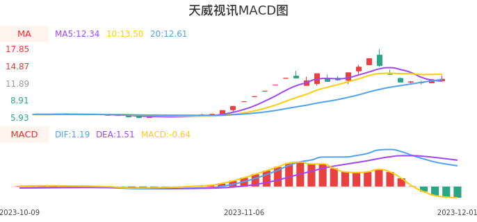 技术面-筹码分布、MACD图：天威视讯股票技术面分析报告
