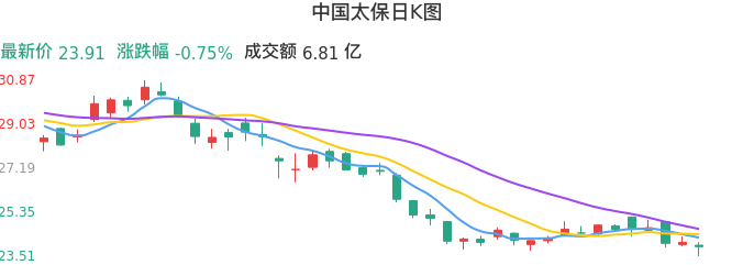 整体分析-日K图:中国太保股票整体分析报告