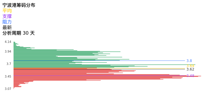 技术面-筹码分布、MACD图：宁波港股票技术面分析报告