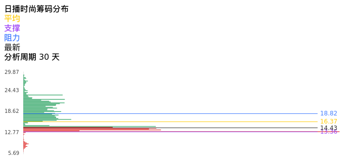 技术面-筹码分布、MACD图：日播时尚股票技术面分析报告