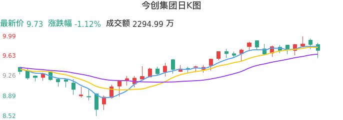 整体分析-日K图：今创集团股票整体分析报告