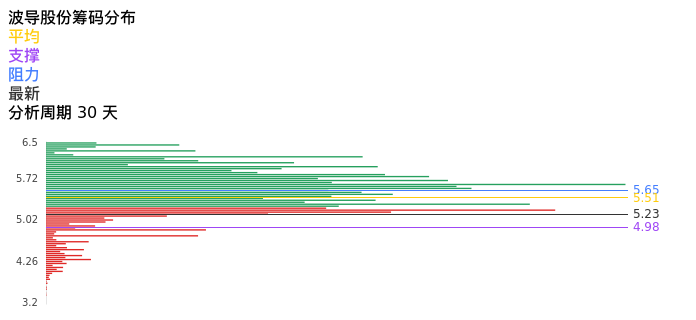 技术面-筹码分布、MACD图：波导股份股票技术面分析报告