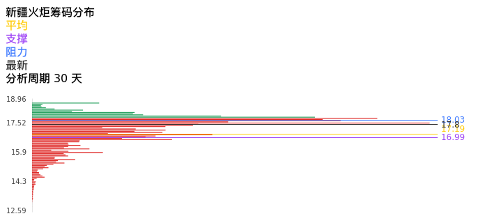 技术面-筹码分布、MACD图:新疆火炬股票技术面分析报告