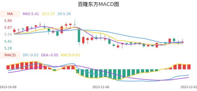 技术面-筹码分布、MACD图：百隆东方股票技术面分析报告