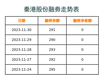 秦港股份融券表