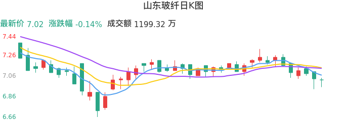 整体分析-日K图:山东玻纤股票整体分析报告