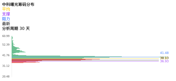 技术面-筹码分布、MACD图：中科曙光股票技术面分析报告
