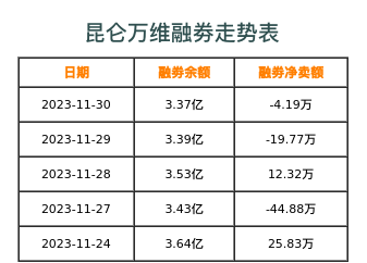昆仑万维融券表