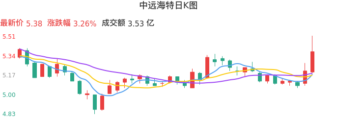 整体分析-日K图：中远海特股票整体分析报告