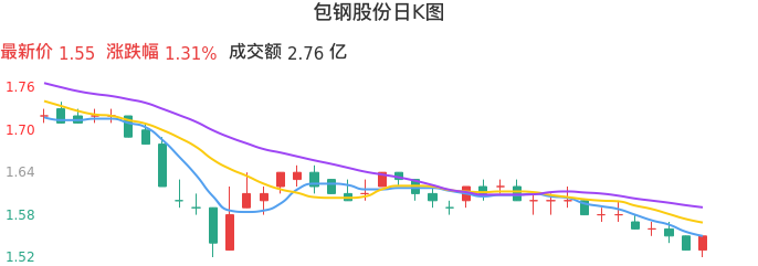 整体分析-日K图：包钢股份股票整体分析报告