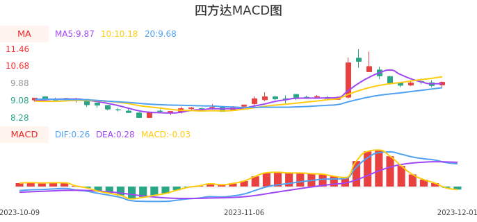 技术面-筹码分布、MACD图：四方达股票技术面分析报告