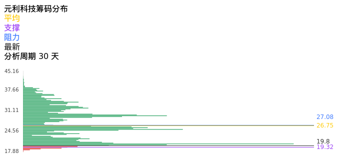 技术面-筹码分布、MACD图：元利科技股票技术面分析报告