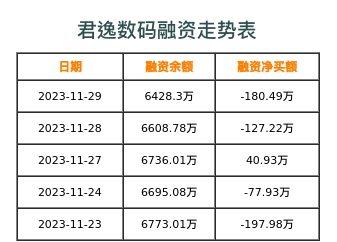 君逸数码融资表