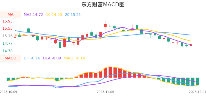 技术面-筹码分布、MACD图:东方财富股票技术面分析报告