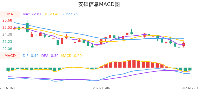 技术面-筹码分布、MACD图:安硕信息股票技术面分析报告