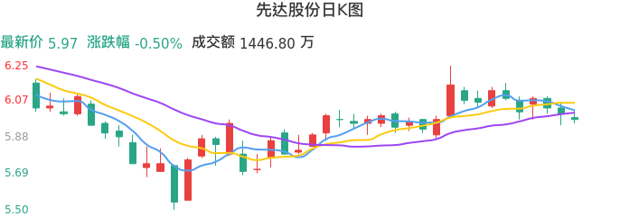 整体分析-日K图:先达股份股票整体分析报告