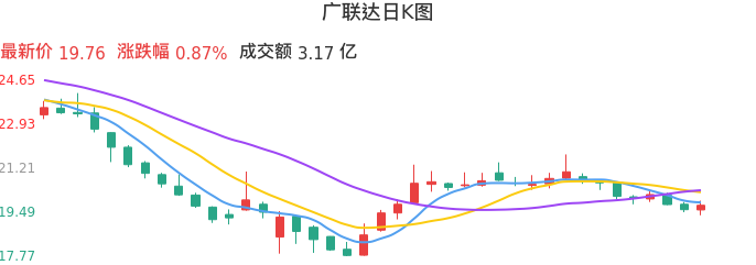 整体分析-日K图：广联达股票整体分析报告