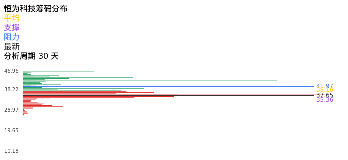 技术面-筹码分布、MACD图：恒为科技股票技术面分析报告