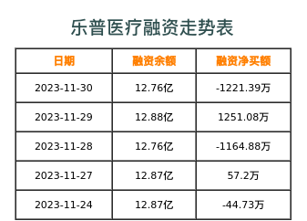 乐普医疗融资表