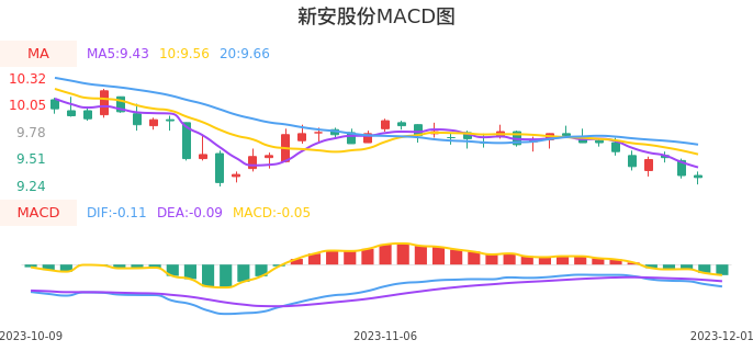 技术面-筹码分布、MACD图：新安股份股票技术面分析报告