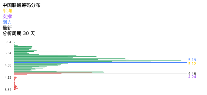 技术面-筹码分布、MACD图：中国联通股票技术面分析报告