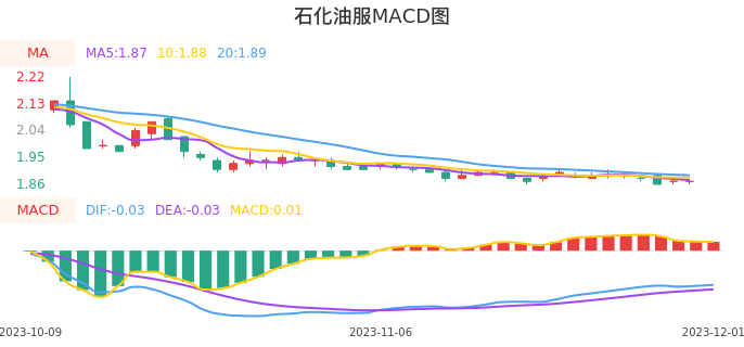 技术面-筹码分布、MACD图：石化油服股票技术面分析报告