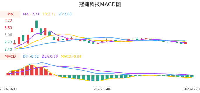 技术面-筹码分布、MACD图：冠捷科技股票技术面分析报告
