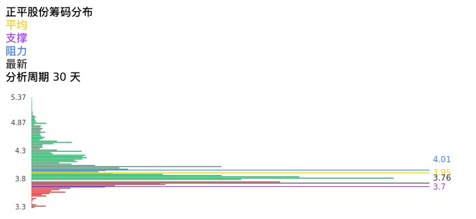 技术面-筹码分布、MACD图：正平股份股票技术面分析报告