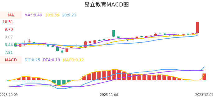 技术面-筹码分布、MACD图：昂立教育股票技术面分析报告