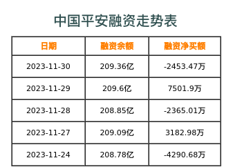 中国平安融资表