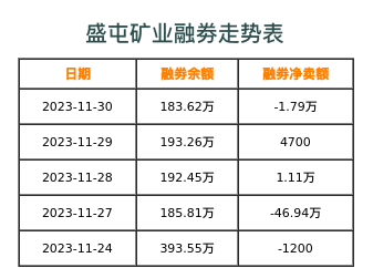 盛屯矿业融券表