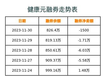健康元融券表