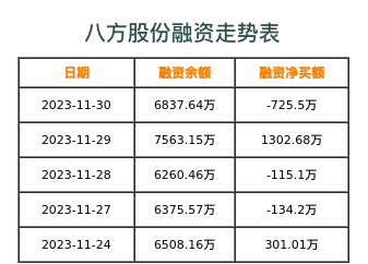 八方股份融资表