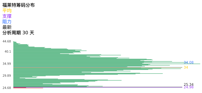 技术面-筹码分布、MACD图：福莱特股票技术面分析报告