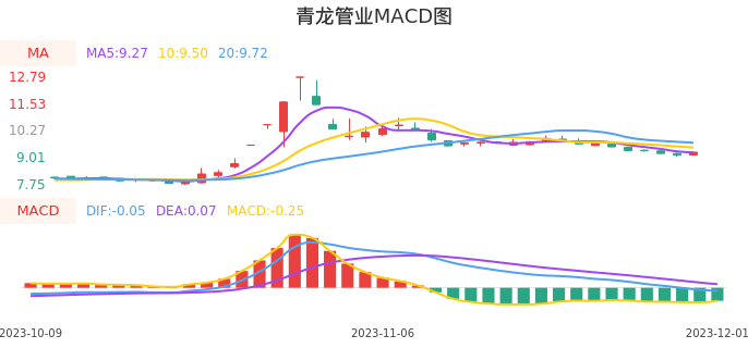 技术面-筹码分布、MACD图：青龙管业股票技术面分析报告