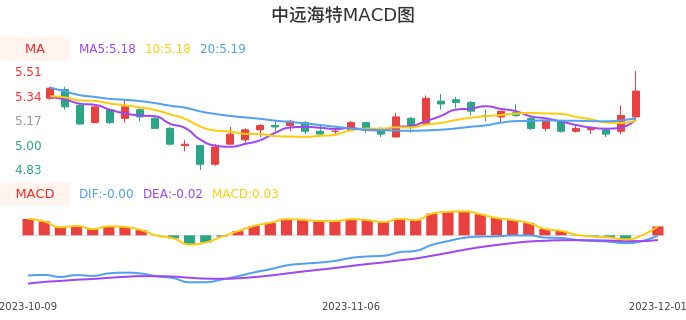 技术面-筹码分布、MACD图：中远海特股票技术面分析报告