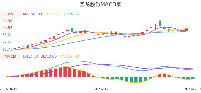 技术面-筹码分布、MACD图:圣龙股份股票技术面分析报告