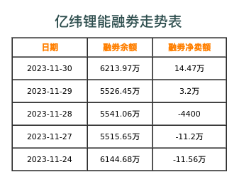 亿纬锂能融券表