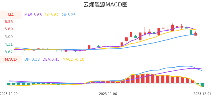 技术面-筹码分布、MACD图：云煤能源股票技术面分析报告