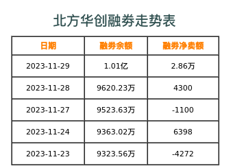北方华创融券表